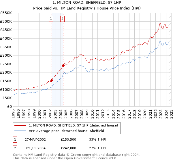 1, MILTON ROAD, SHEFFIELD, S7 1HP: Price paid vs HM Land Registry's House Price Index