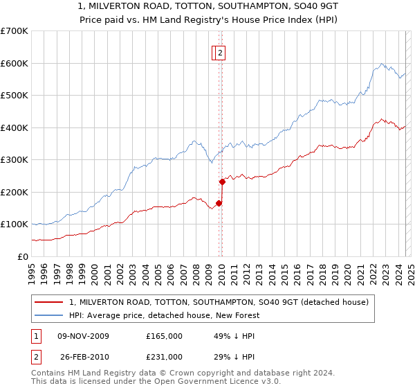 1, MILVERTON ROAD, TOTTON, SOUTHAMPTON, SO40 9GT: Price paid vs HM Land Registry's House Price Index