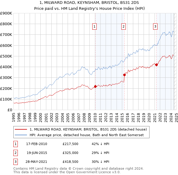 1, MILWARD ROAD, KEYNSHAM, BRISTOL, BS31 2DS: Price paid vs HM Land Registry's House Price Index