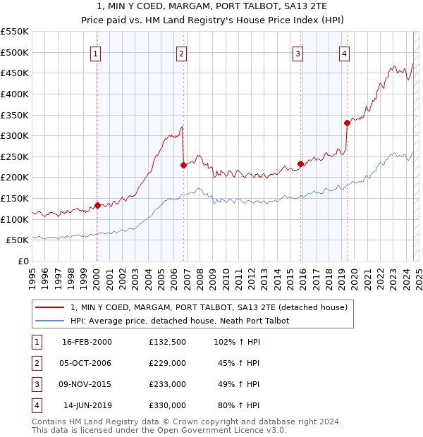 1, MIN Y COED, MARGAM, PORT TALBOT, SA13 2TE: Price paid vs HM Land Registry's House Price Index