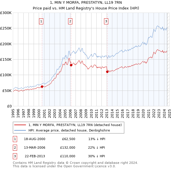 1, MIN Y MORFA, PRESTATYN, LL19 7RN: Price paid vs HM Land Registry's House Price Index