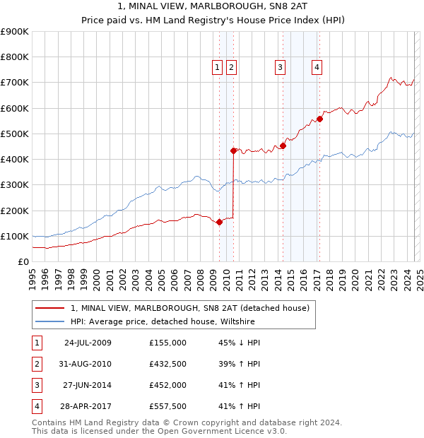 1, MINAL VIEW, MARLBOROUGH, SN8 2AT: Price paid vs HM Land Registry's House Price Index