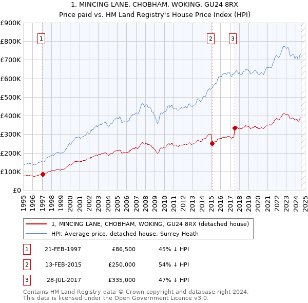 1, MINCING LANE, CHOBHAM, WOKING, GU24 8RX: Price paid vs HM Land Registry's House Price Index