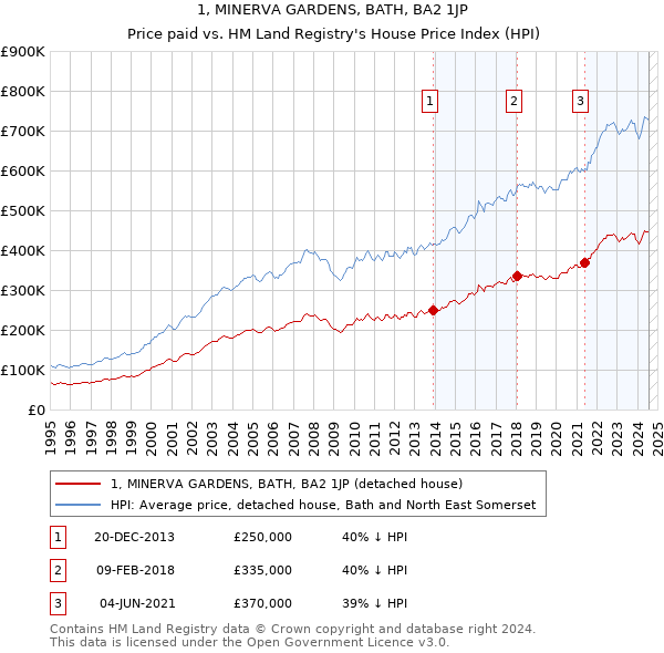 1, MINERVA GARDENS, BATH, BA2 1JP: Price paid vs HM Land Registry's House Price Index