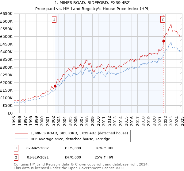 1, MINES ROAD, BIDEFORD, EX39 4BZ: Price paid vs HM Land Registry's House Price Index