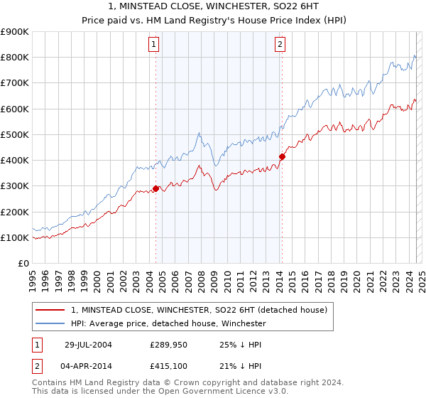 1, MINSTEAD CLOSE, WINCHESTER, SO22 6HT: Price paid vs HM Land Registry's House Price Index