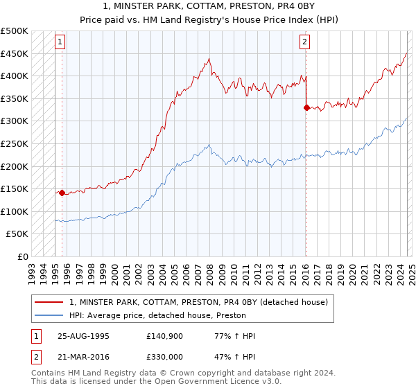 1, MINSTER PARK, COTTAM, PRESTON, PR4 0BY: Price paid vs HM Land Registry's House Price Index