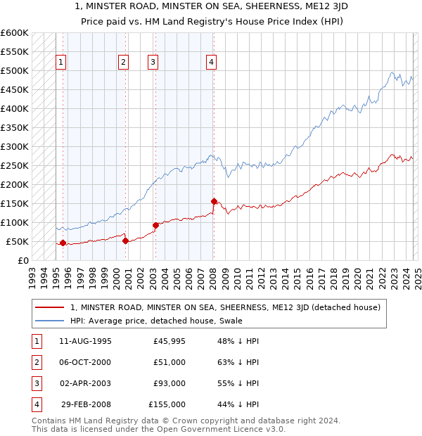 1, MINSTER ROAD, MINSTER ON SEA, SHEERNESS, ME12 3JD: Price paid vs HM Land Registry's House Price Index