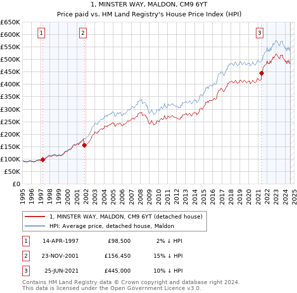 1, MINSTER WAY, MALDON, CM9 6YT: Price paid vs HM Land Registry's House Price Index