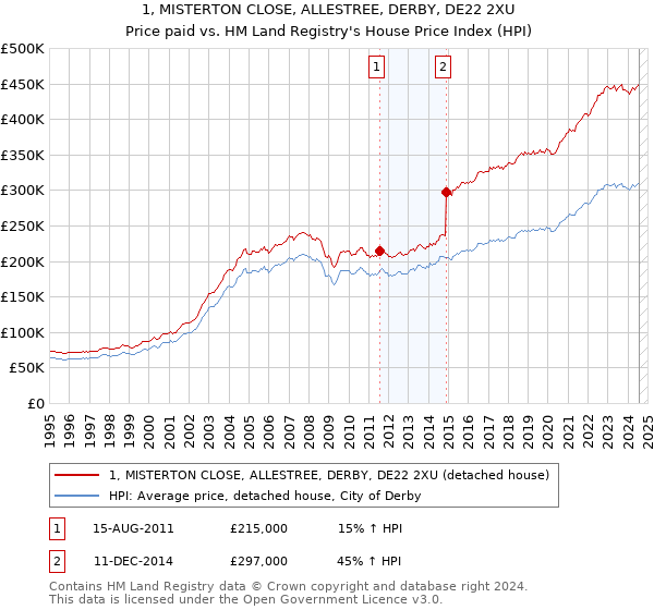 1, MISTERTON CLOSE, ALLESTREE, DERBY, DE22 2XU: Price paid vs HM Land Registry's House Price Index