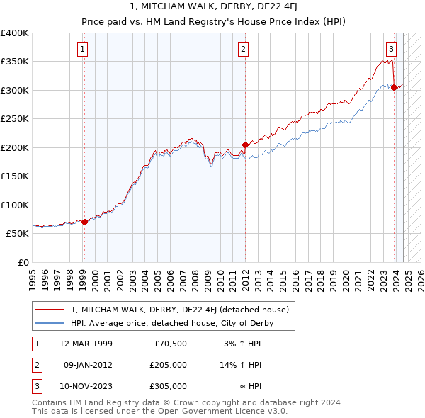 1, MITCHAM WALK, DERBY, DE22 4FJ: Price paid vs HM Land Registry's House Price Index