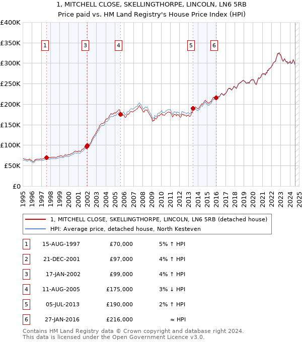 1, MITCHELL CLOSE, SKELLINGTHORPE, LINCOLN, LN6 5RB: Price paid vs HM Land Registry's House Price Index