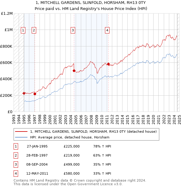 1, MITCHELL GARDENS, SLINFOLD, HORSHAM, RH13 0TY: Price paid vs HM Land Registry's House Price Index