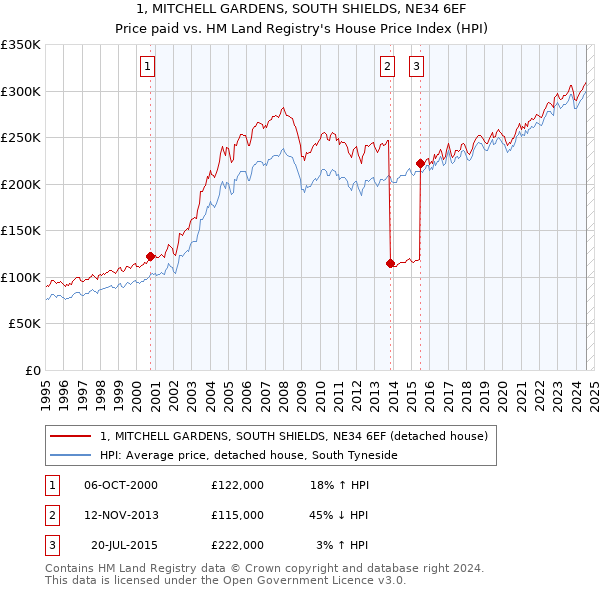 1, MITCHELL GARDENS, SOUTH SHIELDS, NE34 6EF: Price paid vs HM Land Registry's House Price Index