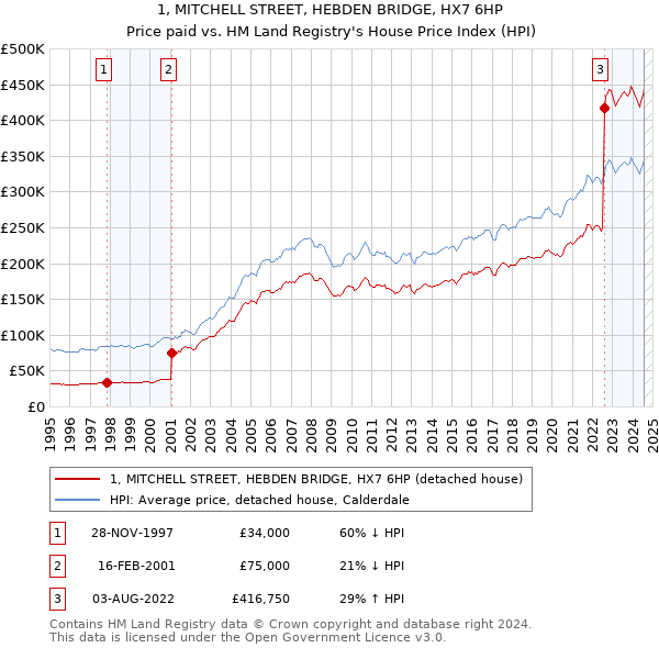 1, MITCHELL STREET, HEBDEN BRIDGE, HX7 6HP: Price paid vs HM Land Registry's House Price Index