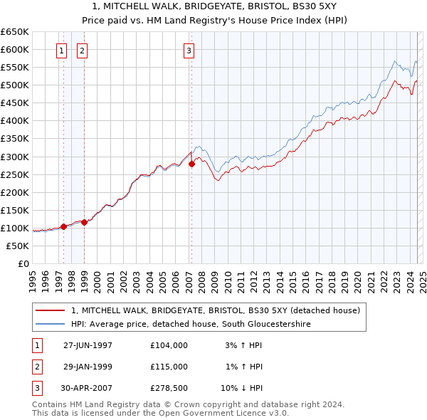 1, MITCHELL WALK, BRIDGEYATE, BRISTOL, BS30 5XY: Price paid vs HM Land Registry's House Price Index