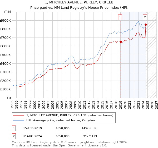 1, MITCHLEY AVENUE, PURLEY, CR8 1EB: Price paid vs HM Land Registry's House Price Index