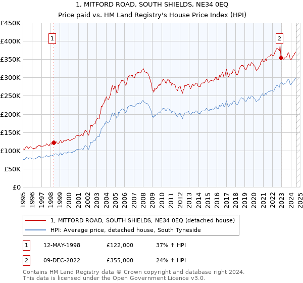 1, MITFORD ROAD, SOUTH SHIELDS, NE34 0EQ: Price paid vs HM Land Registry's House Price Index