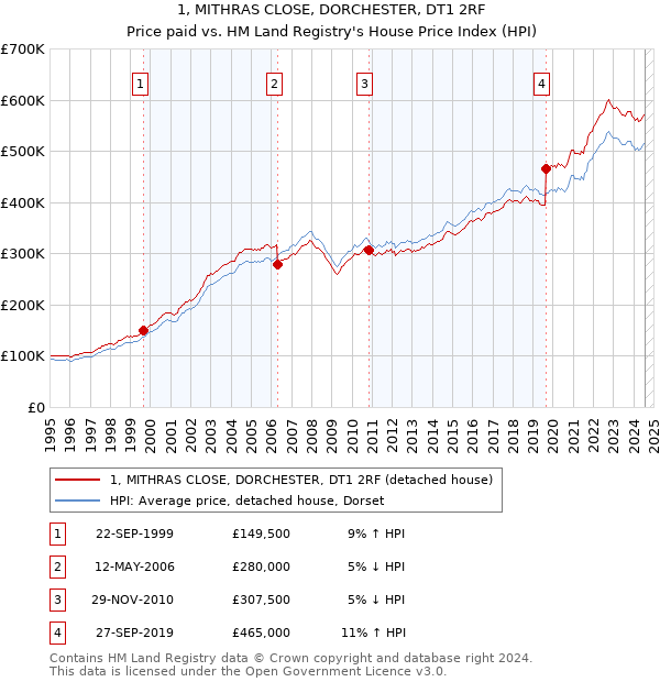 1, MITHRAS CLOSE, DORCHESTER, DT1 2RF: Price paid vs HM Land Registry's House Price Index