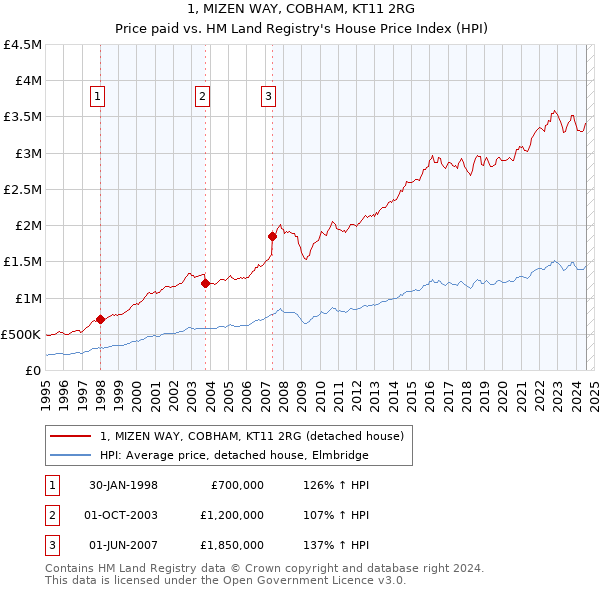 1, MIZEN WAY, COBHAM, KT11 2RG: Price paid vs HM Land Registry's House Price Index