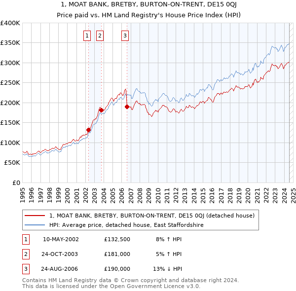 1, MOAT BANK, BRETBY, BURTON-ON-TRENT, DE15 0QJ: Price paid vs HM Land Registry's House Price Index