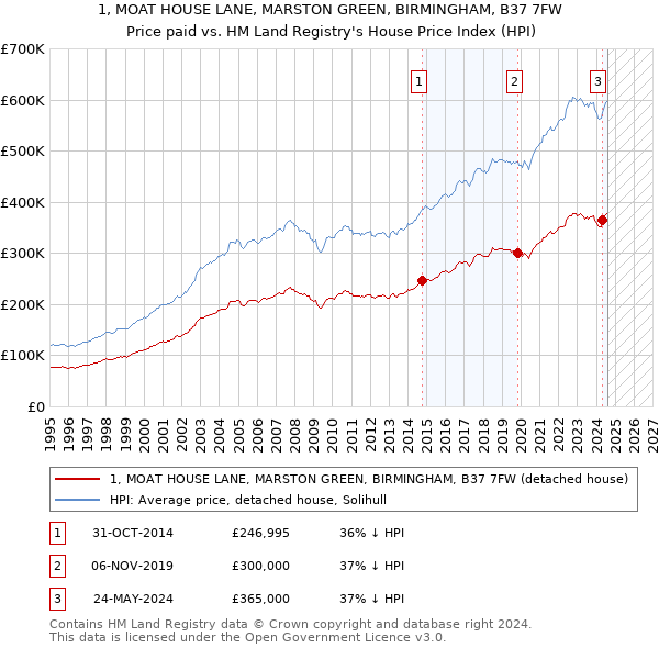 1, MOAT HOUSE LANE, MARSTON GREEN, BIRMINGHAM, B37 7FW: Price paid vs HM Land Registry's House Price Index