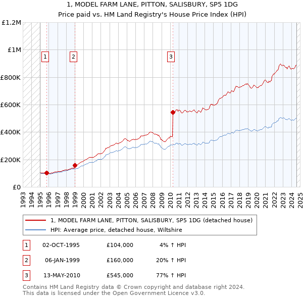 1, MODEL FARM LANE, PITTON, SALISBURY, SP5 1DG: Price paid vs HM Land Registry's House Price Index