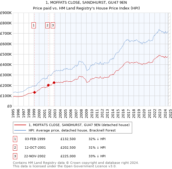 1, MOFFATS CLOSE, SANDHURST, GU47 9EN: Price paid vs HM Land Registry's House Price Index