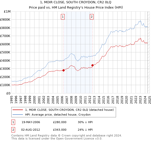 1, MOIR CLOSE, SOUTH CROYDON, CR2 0LQ: Price paid vs HM Land Registry's House Price Index