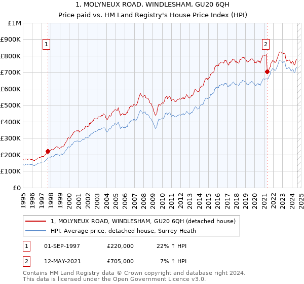 1, MOLYNEUX ROAD, WINDLESHAM, GU20 6QH: Price paid vs HM Land Registry's House Price Index