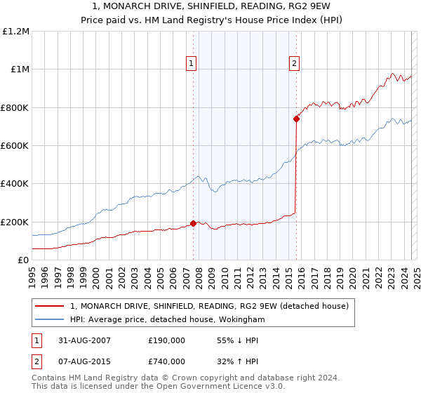 1, MONARCH DRIVE, SHINFIELD, READING, RG2 9EW: Price paid vs HM Land Registry's House Price Index