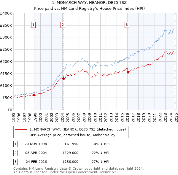 1, MONARCH WAY, HEANOR, DE75 7SZ: Price paid vs HM Land Registry's House Price Index