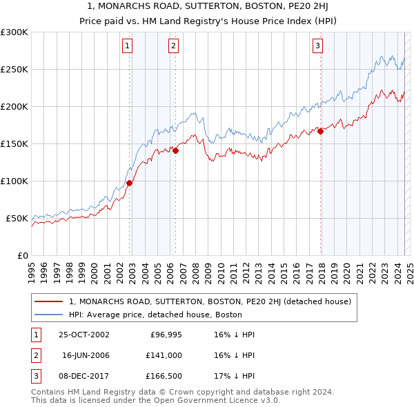 1, MONARCHS ROAD, SUTTERTON, BOSTON, PE20 2HJ: Price paid vs HM Land Registry's House Price Index