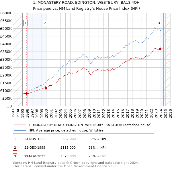 1, MONASTERY ROAD, EDINGTON, WESTBURY, BA13 4QH: Price paid vs HM Land Registry's House Price Index