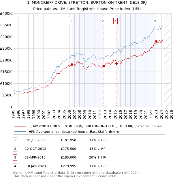 1, MONCREIFF DRIVE, STRETTON, BURTON-ON-TRENT, DE13 0RJ: Price paid vs HM Land Registry's House Price Index