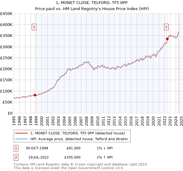 1, MONET CLOSE, TELFORD, TF5 0PP: Price paid vs HM Land Registry's House Price Index