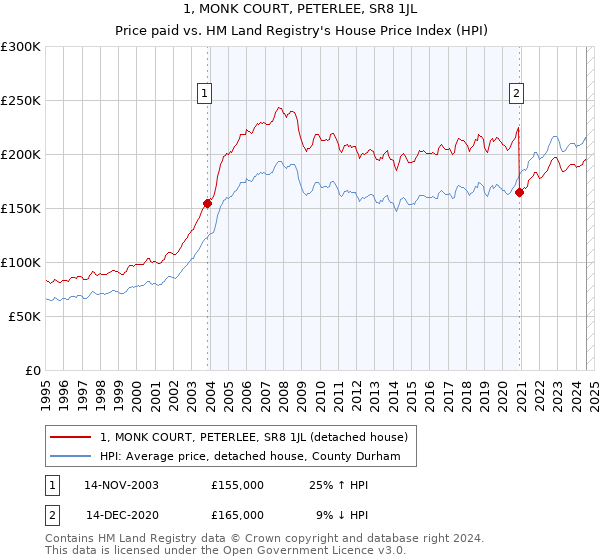 1, MONK COURT, PETERLEE, SR8 1JL: Price paid vs HM Land Registry's House Price Index