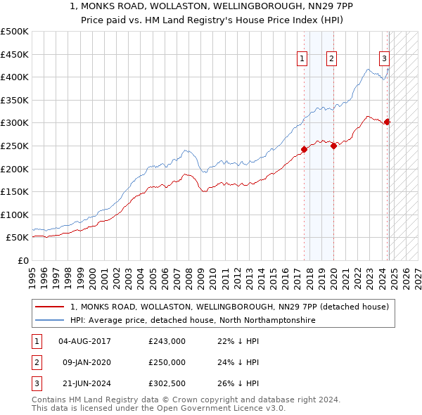 1, MONKS ROAD, WOLLASTON, WELLINGBOROUGH, NN29 7PP: Price paid vs HM Land Registry's House Price Index