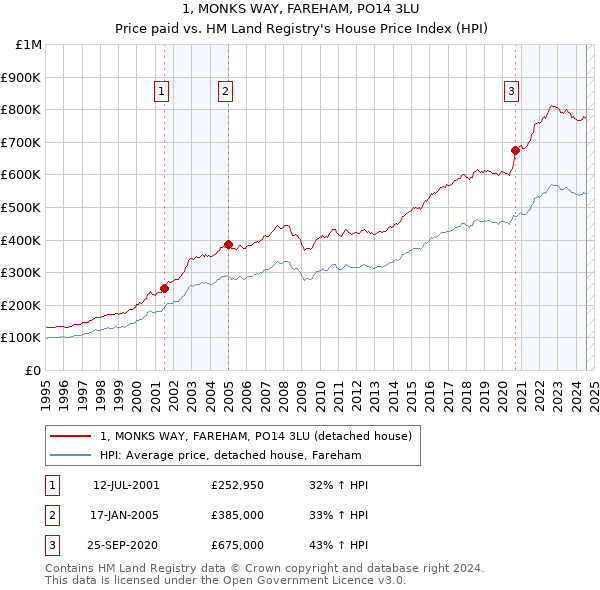 1, MONKS WAY, FAREHAM, PO14 3LU: Price paid vs HM Land Registry's House Price Index