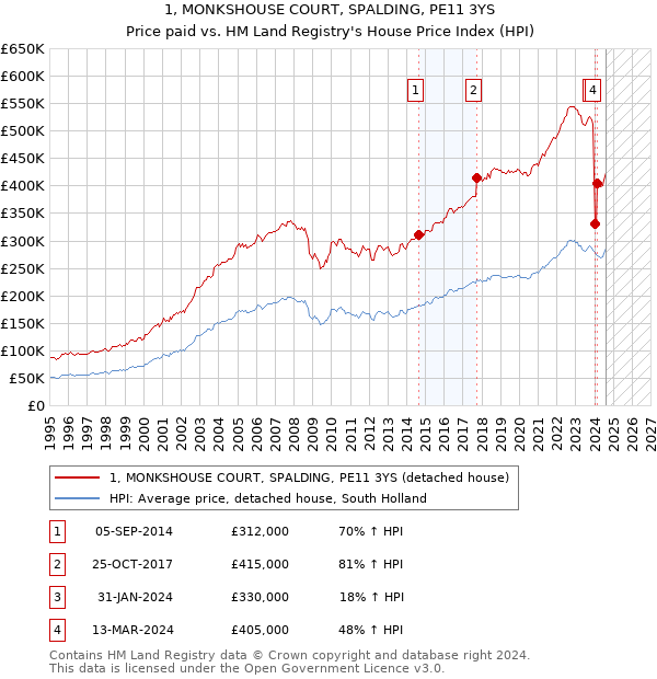 1, MONKSHOUSE COURT, SPALDING, PE11 3YS: Price paid vs HM Land Registry's House Price Index