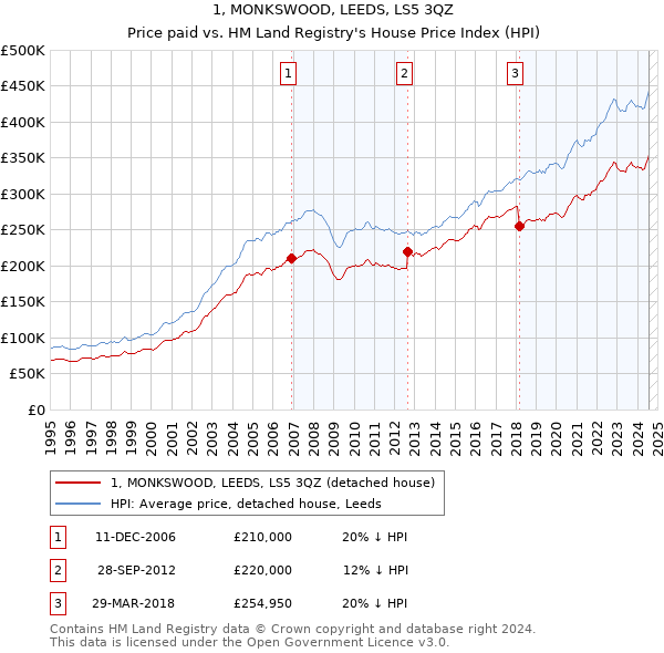 1, MONKSWOOD, LEEDS, LS5 3QZ: Price paid vs HM Land Registry's House Price Index