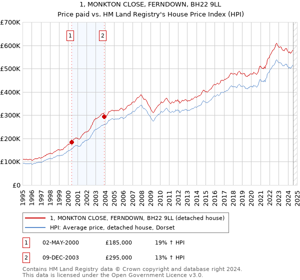 1, MONKTON CLOSE, FERNDOWN, BH22 9LL: Price paid vs HM Land Registry's House Price Index