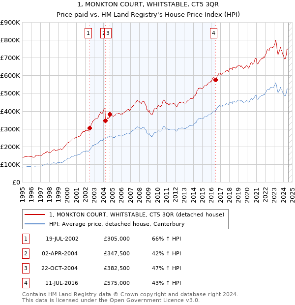 1, MONKTON COURT, WHITSTABLE, CT5 3QR: Price paid vs HM Land Registry's House Price Index