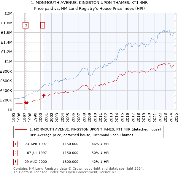 1, MONMOUTH AVENUE, KINGSTON UPON THAMES, KT1 4HR: Price paid vs HM Land Registry's House Price Index