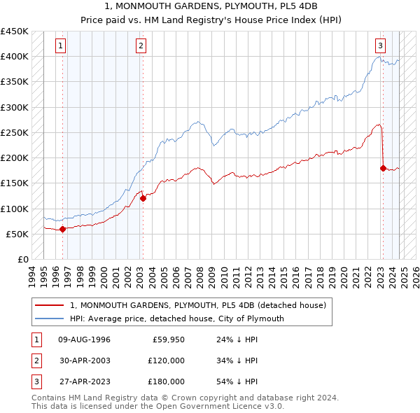 1, MONMOUTH GARDENS, PLYMOUTH, PL5 4DB: Price paid vs HM Land Registry's House Price Index