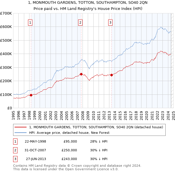 1, MONMOUTH GARDENS, TOTTON, SOUTHAMPTON, SO40 2QN: Price paid vs HM Land Registry's House Price Index