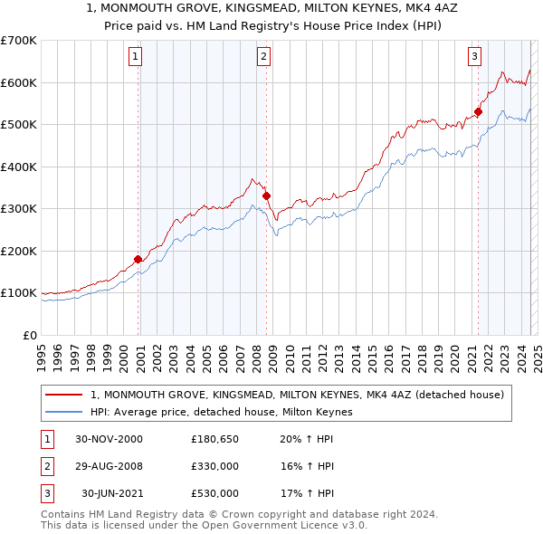 1, MONMOUTH GROVE, KINGSMEAD, MILTON KEYNES, MK4 4AZ: Price paid vs HM Land Registry's House Price Index