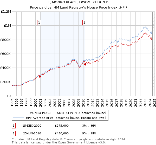 1, MONRO PLACE, EPSOM, KT19 7LD: Price paid vs HM Land Registry's House Price Index