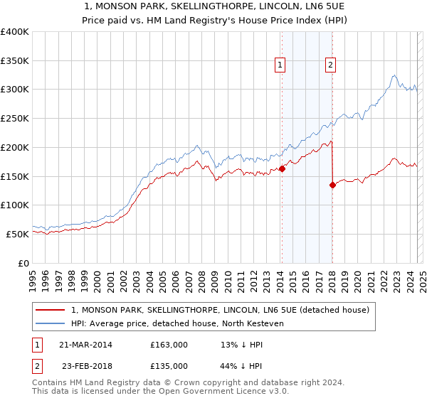 1, MONSON PARK, SKELLINGTHORPE, LINCOLN, LN6 5UE: Price paid vs HM Land Registry's House Price Index