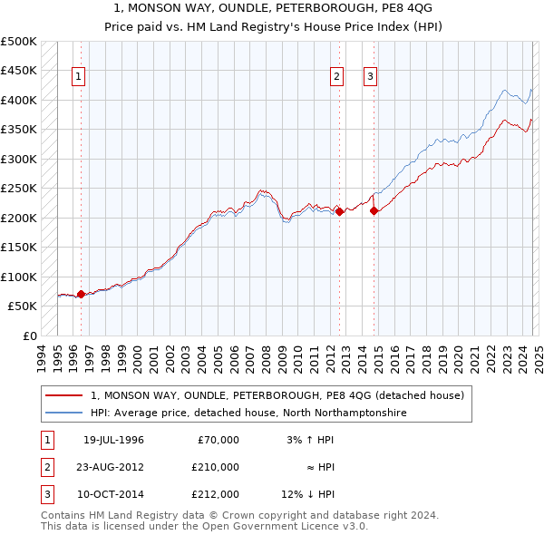 1, MONSON WAY, OUNDLE, PETERBOROUGH, PE8 4QG: Price paid vs HM Land Registry's House Price Index